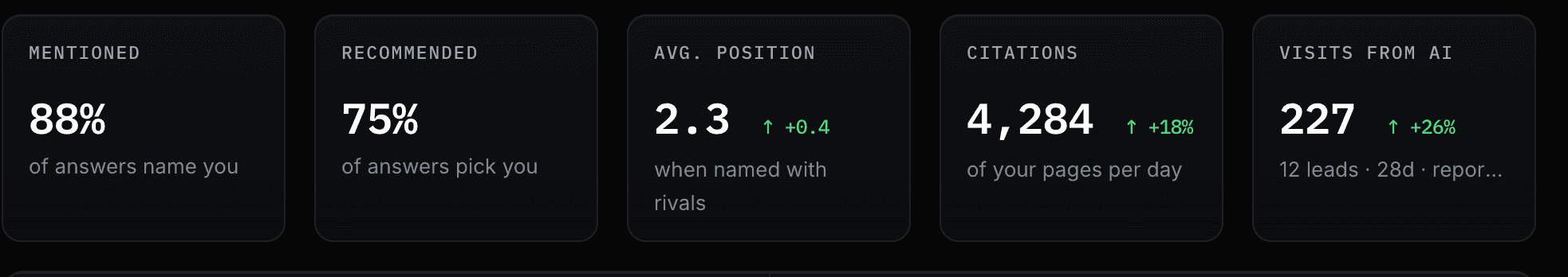 The five numbers under the score: mentioned, recommended, average position, citations, visits from AI