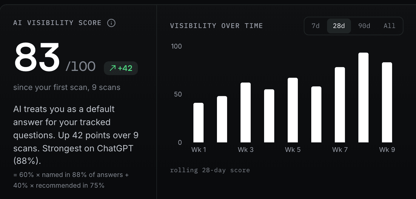 The Citeon AI dashboard overview: AI visibility score 83 of 100 and the score over nine weekly scans