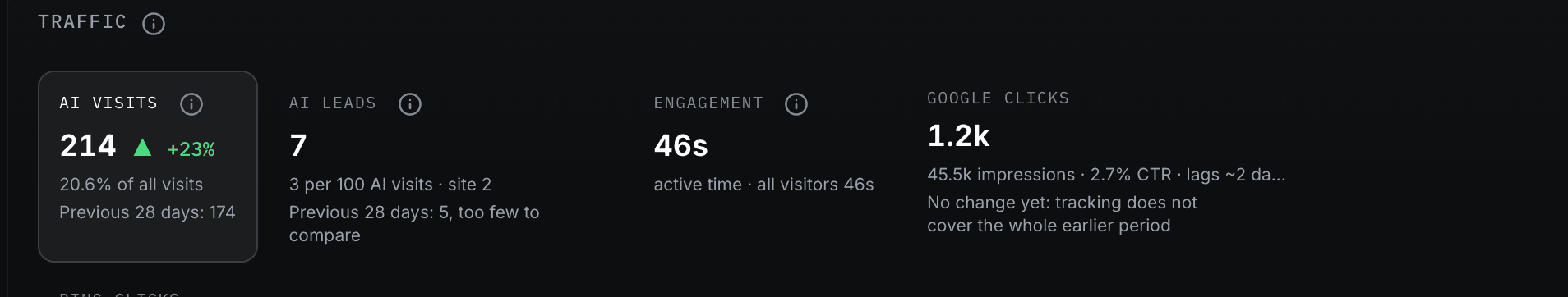 The traffic tiles in the Citeon AI dashboard: AI visits, AI leads, engagement and Google clicks for the last 28 days