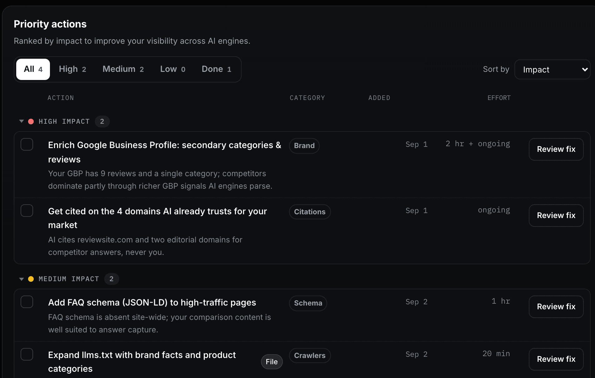 Priority actions in the Citeon AI dashboard: fix cards grouped by impact with category, date added, effort and a Review fix button